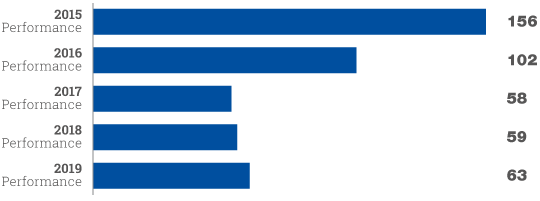 Pollution-incidents-cat-3-(annual-performance)_540px.png