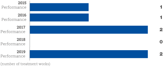 Sewage-treatment-works-compliance-(annual-performance)_540px.png