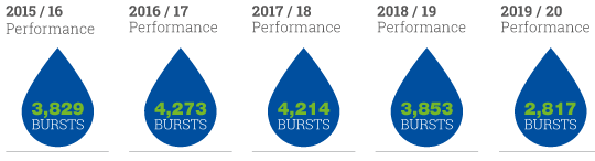 Water-mains-bursts-(annual)_540px.png