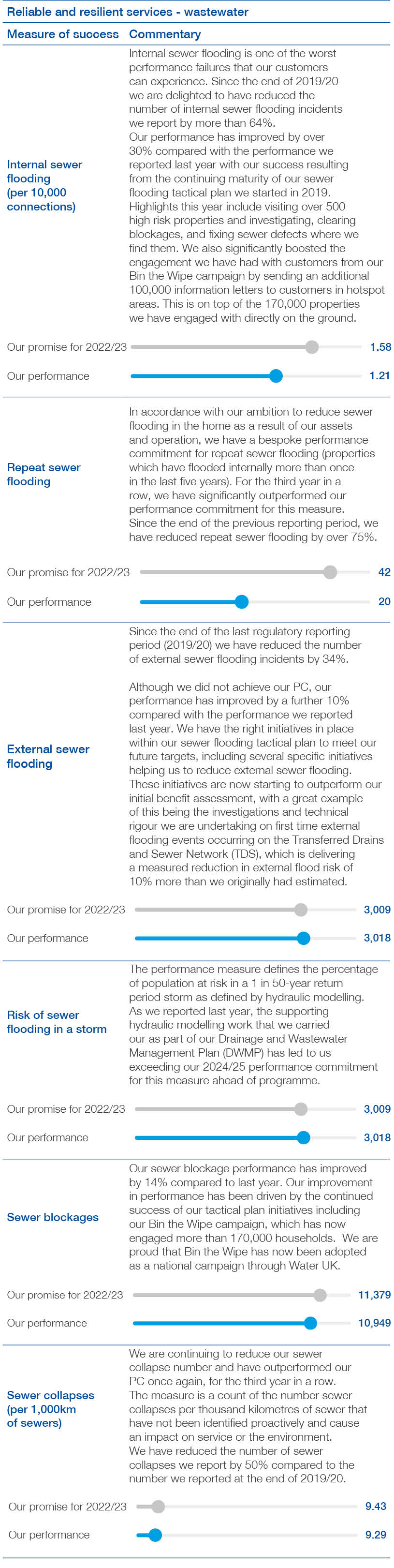 Reliable and resilient - wastewater graph