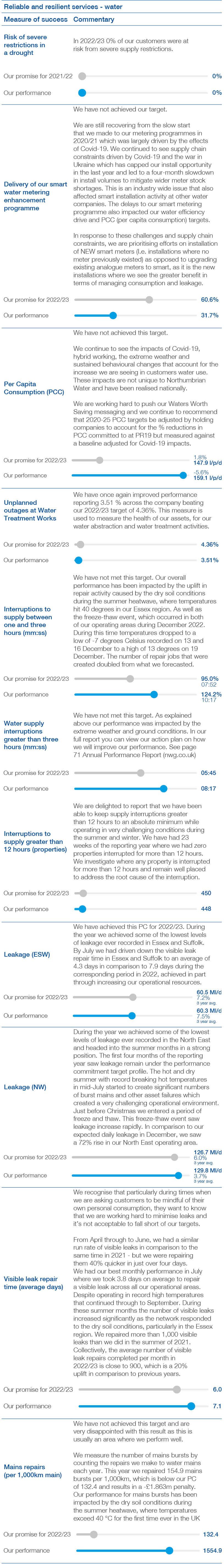 Reliable and resilient - water graph