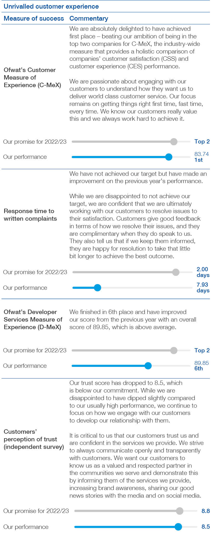 Unrivalled Customer Experience graph