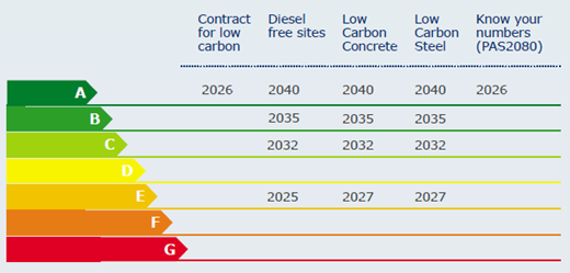 Construct Zero plan table