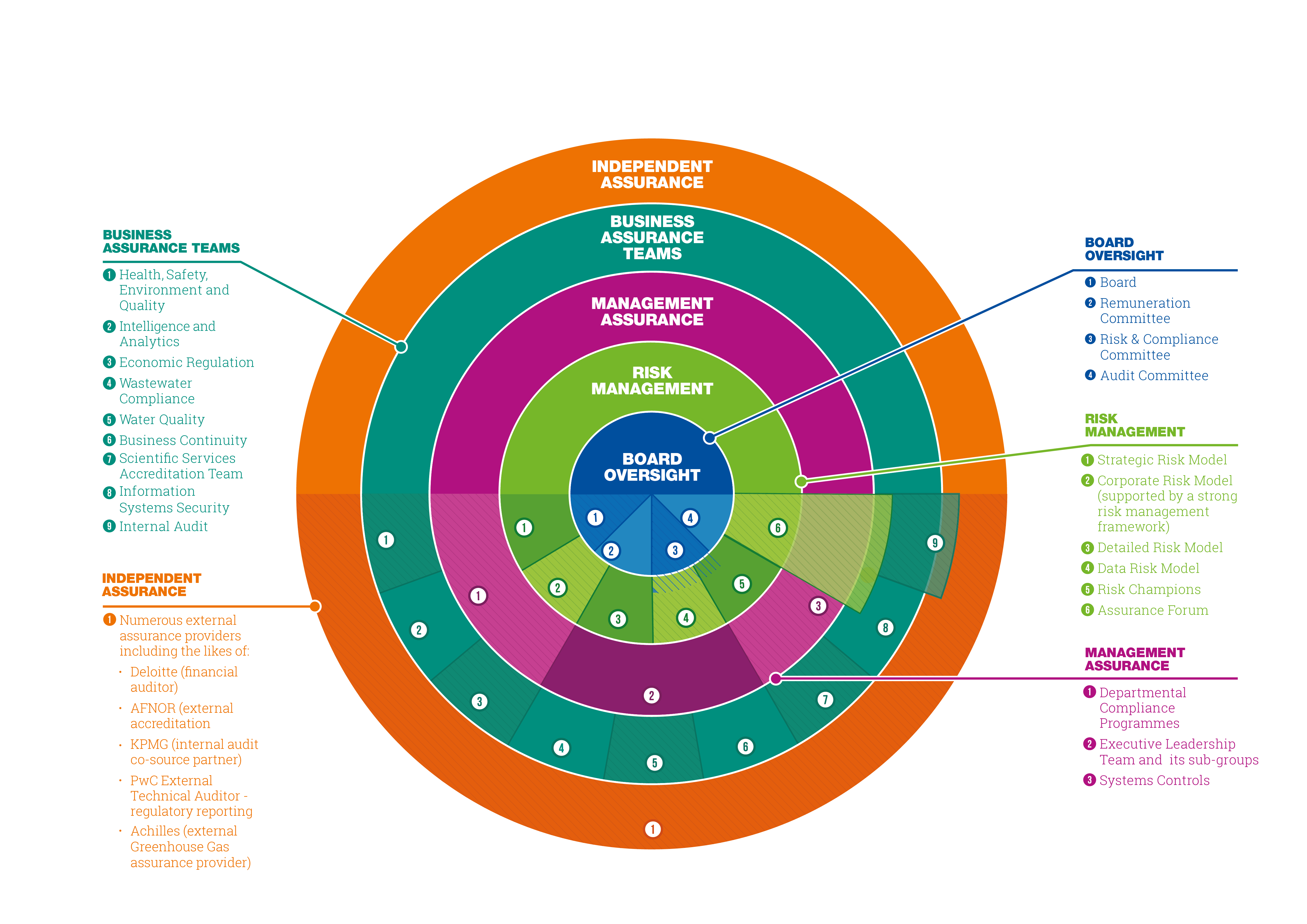 Assurance framework diagram