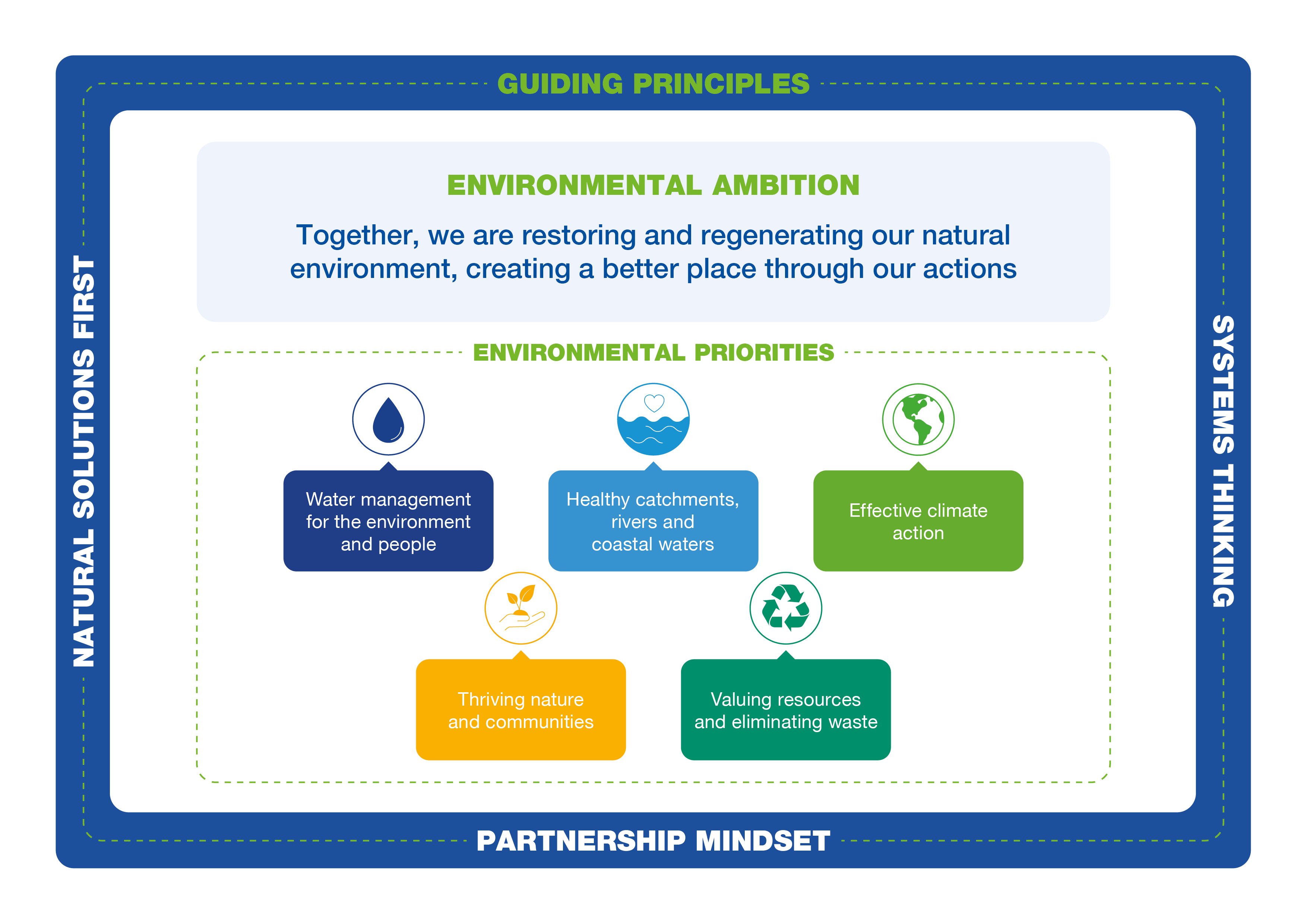 Environmental ambition diagram