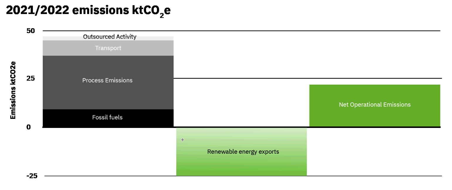 2021-2022 emissions table.png