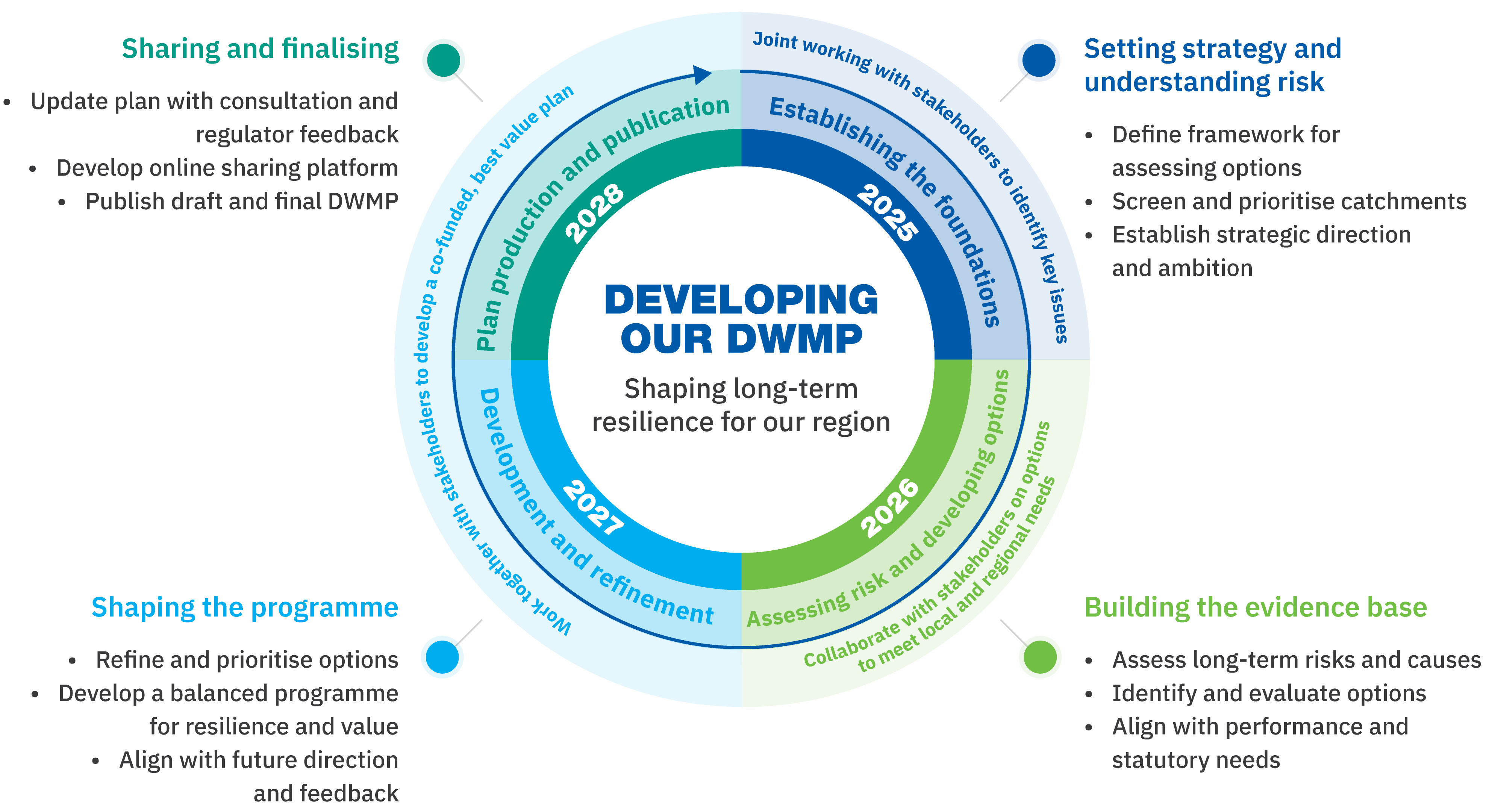 DWMP28 - developing DWMP - infographic