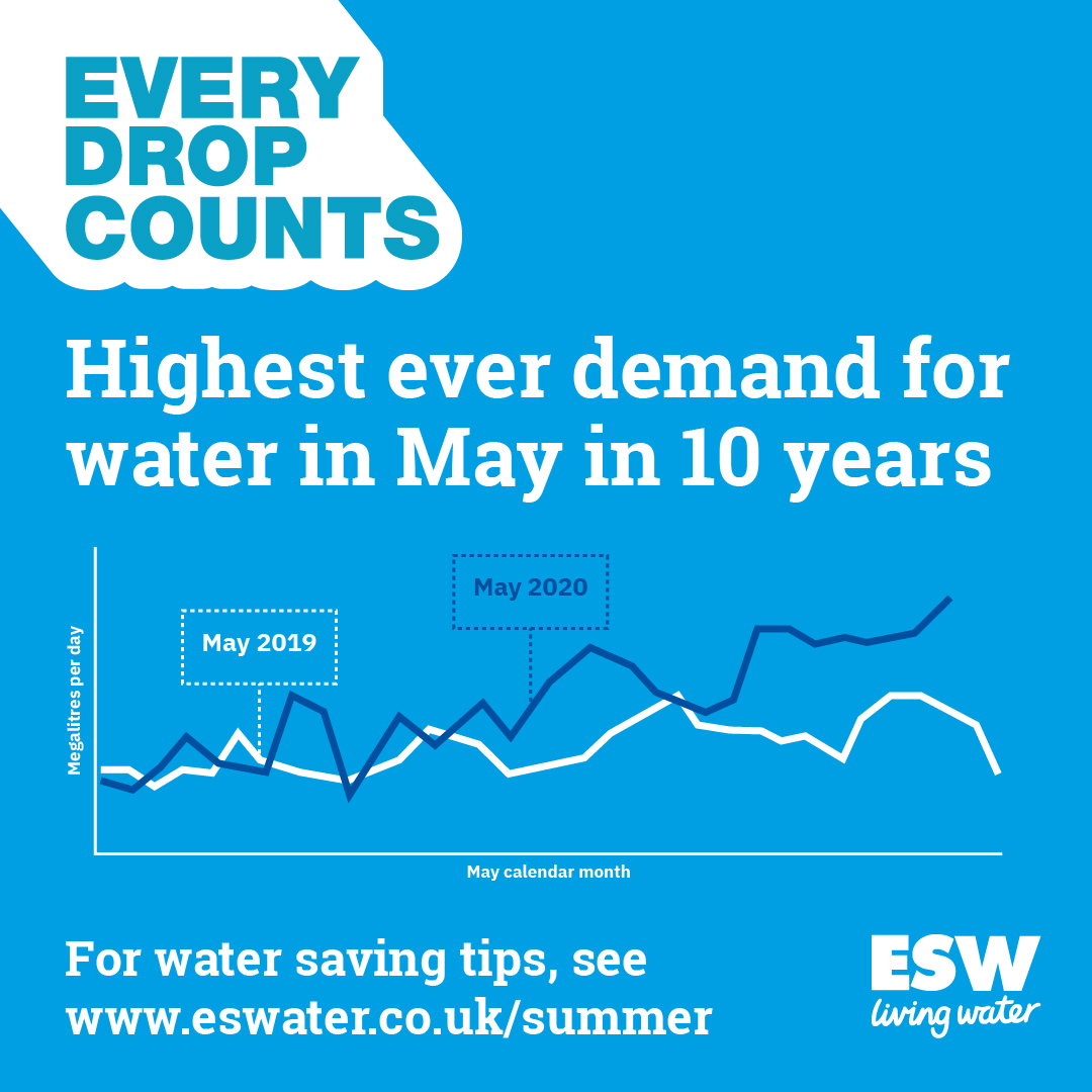 ESW Demand for water May 2020 vs 2019.jpg